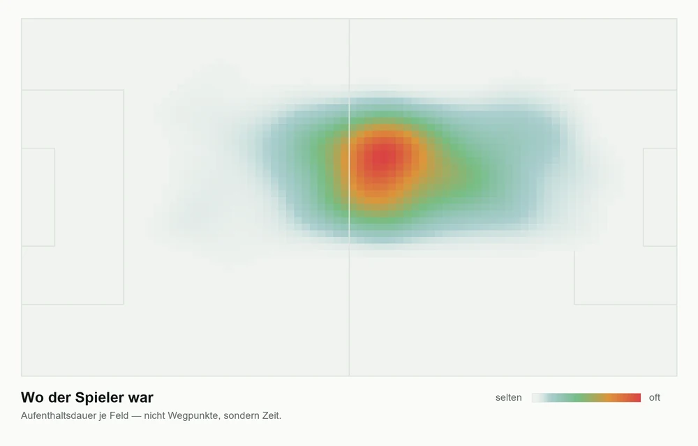 Heatmap eines Spielers über eine Einheit: eine rote Kernzone rechts der Mittellinie, nach außen über Bernstein und Grün in Petrol auslaufend. Sie zeigt, wo er sich am längsten aufgehalten hat.